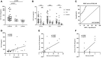 Elevation of YKL-40 in the CSF of Anti-NMDAR Encephalitis Patients Is Associated With Poor Prognosis